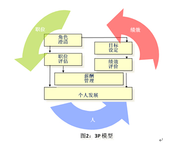 3P薪酬激勵體系,3P模型