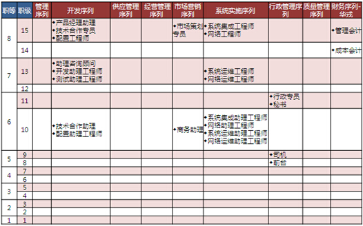 標準職位職級體系