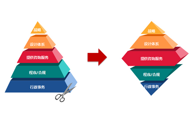 人力資源轉(zhuǎn)型,HR轉(zhuǎn)型