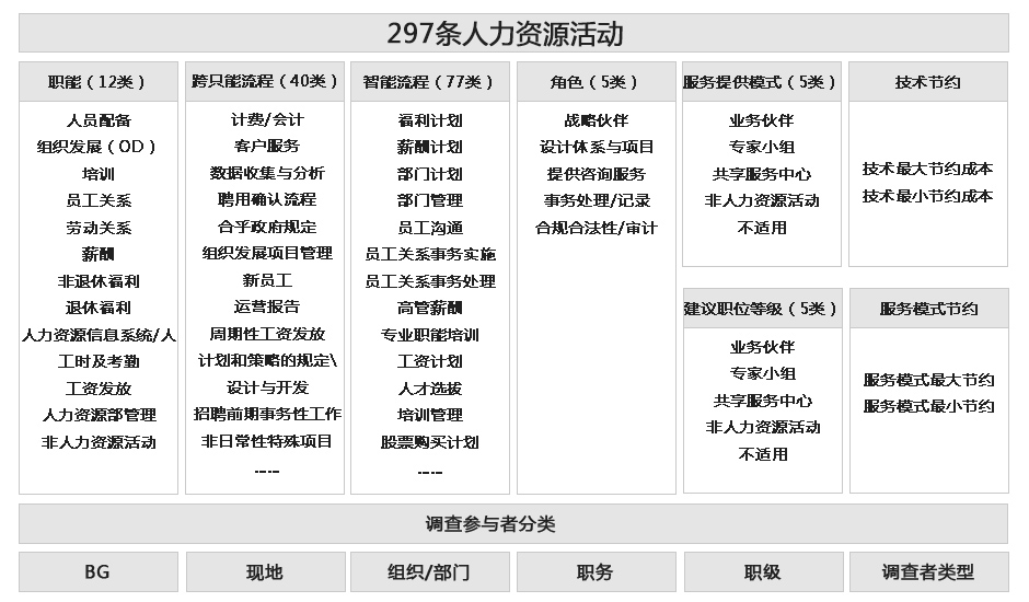 HR共享,人力資源共享,人力資源轉(zhuǎn)型
