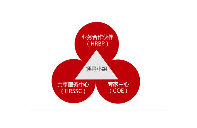 人力資源共享服務模式