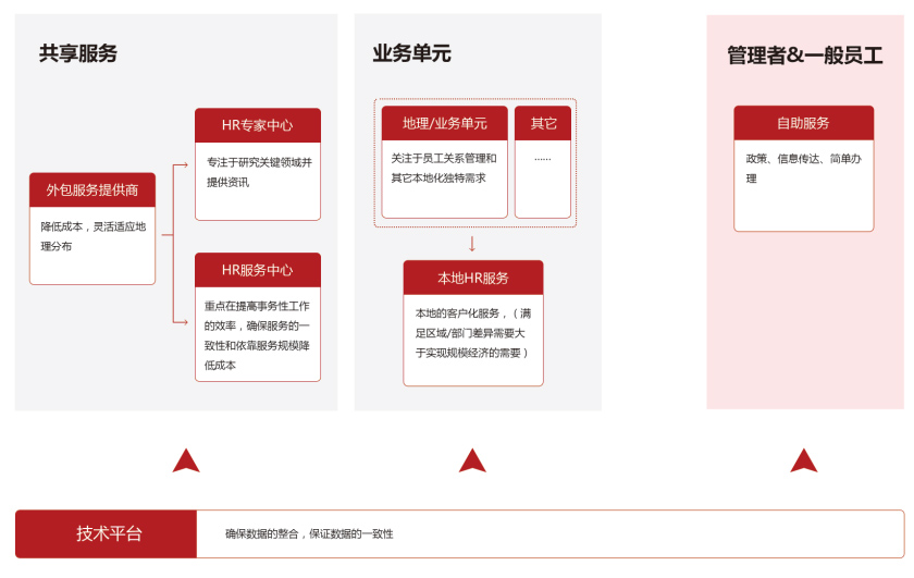 基于共享服務的人力資源運營模式