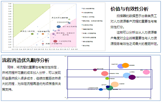 價值與有效性,流程再造優先順序,分析