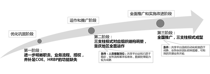 人力資源，三支柱，轉型，HRSSC，組織，發展，附能，規劃，長安汽車，標準化