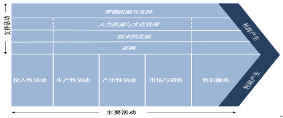 人力資源主要活動