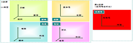 崗位價值評估