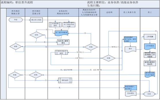 人力資源業務流程,梳理,優化