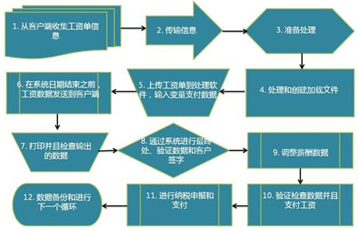 工資服務
