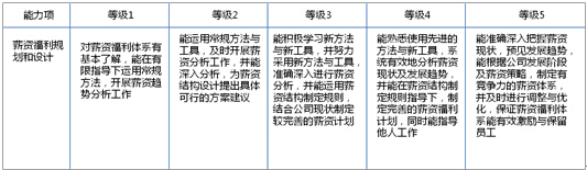 HR能力圖譜