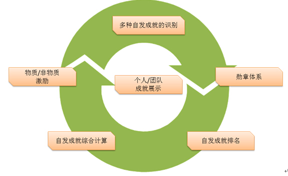 個人/團隊成就展示