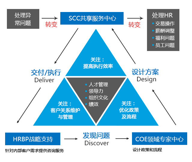人力資源,業(yè)務伙伴,hrbp,企業(yè),人力資源,轉型,應用,實踐