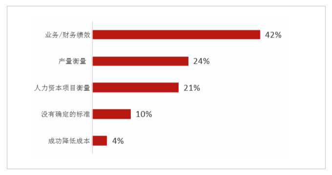 公司衡量人力資本收益的標準
