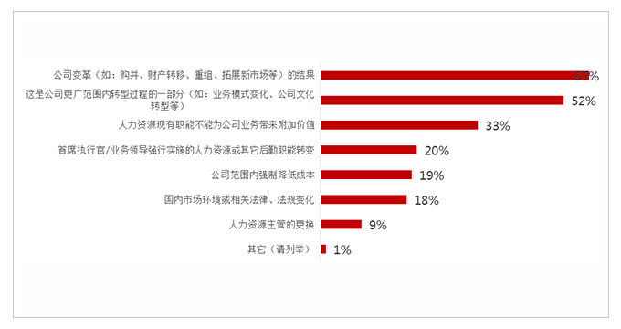 人力資源,轉型,組織,戰略,發展,人才短缺,管理,驅動力