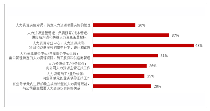 人力資源,轉型,組織,戰略,發展,人才短缺,管理,驅動力