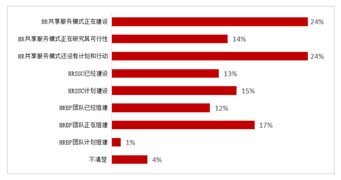人力資源,轉型,組織,戰略,發展,人才短缺,管理,驅動力