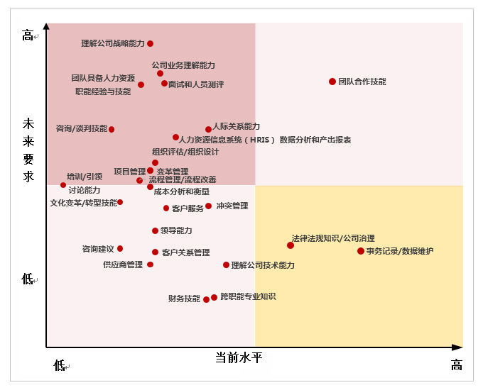 業務伙伴,HRBP,人事,公司戰略,能力,引領,管理變革