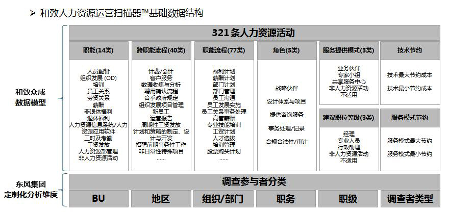 東風汽車,集團,HR,戰略,管理者,職能,人力資源,發展,挑戰,轉型
