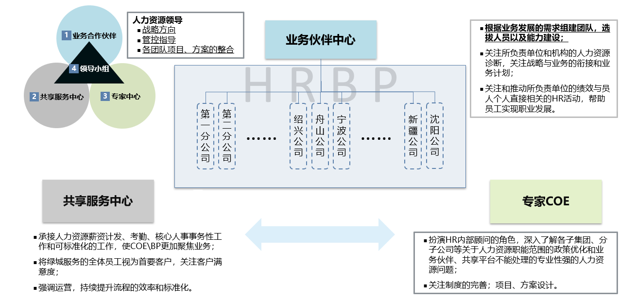 綠城服務，人力資源，業務，戰略，員工，運營效率，課題