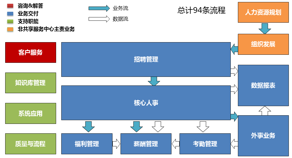 中海油服，人力資源，三支柱，傳統，事業部，共享服務，方案
