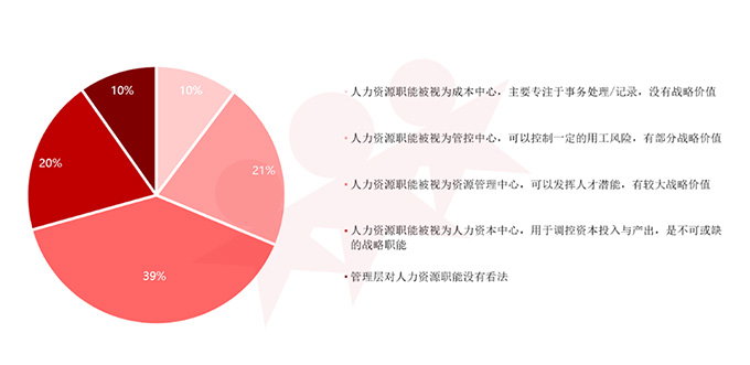 人力資源，組織，轉(zhuǎn)型，調(diào)研，報告，有效性，重要性，新發(fā)現(xiàn)，趨勢，展望