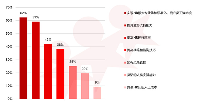 人力資源，組織，轉(zhuǎn)型，調(diào)研，報告，有效性，重要性，新發(fā)現(xiàn)，趨勢，展望
