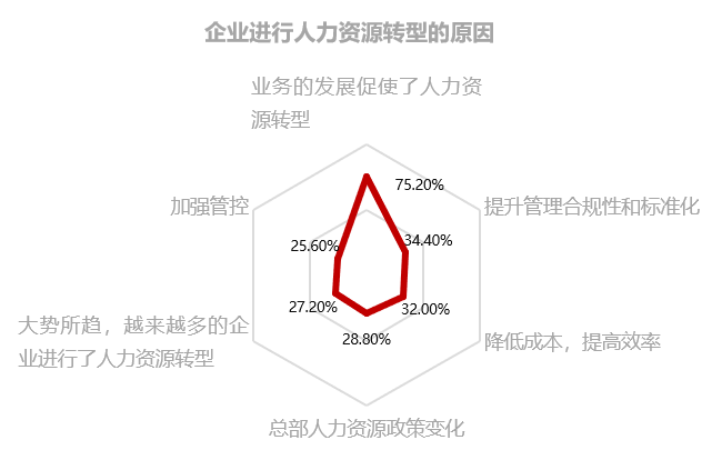 人力資源，轉型，業務，HRBP，價值，中國企業