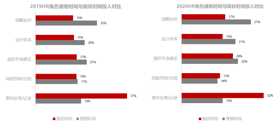 人力資源，轉型，業務，HRBP，價值，中國企業