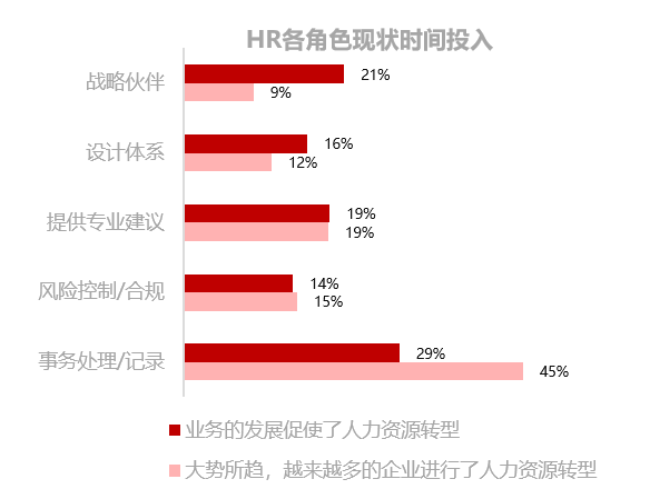 人力資源，轉型，業務，HRBP，價值，中國企業