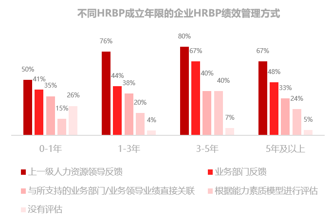 人力資源，轉型，業務，HRBP，價值，中國企業