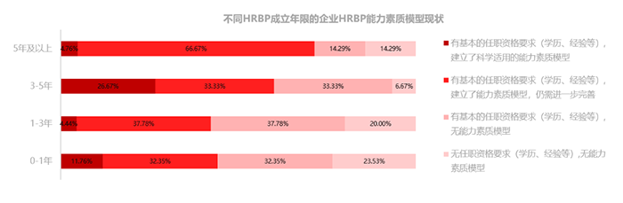 人力資源，轉型，業務，HRBP，價值，中國企業