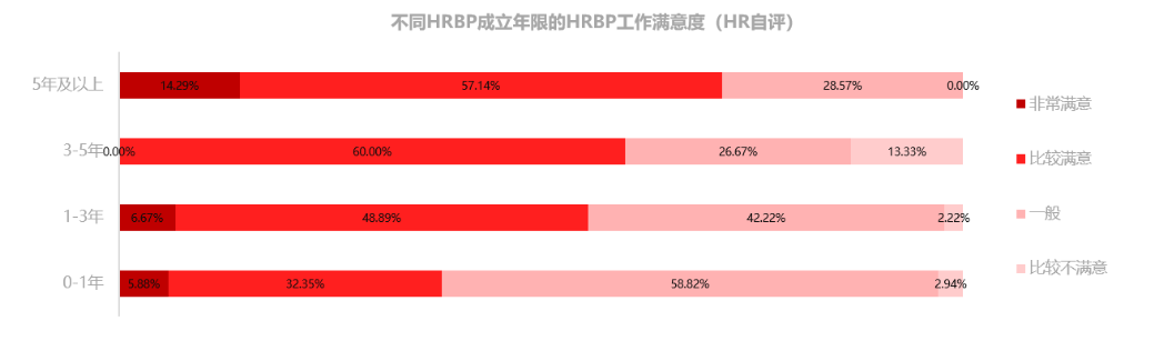 人力資源，轉型，業務，HRBP，價值，中國企業