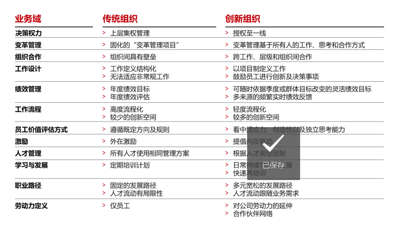 人力資源，管理，組織，開放性，彈性，方法，策略，變革