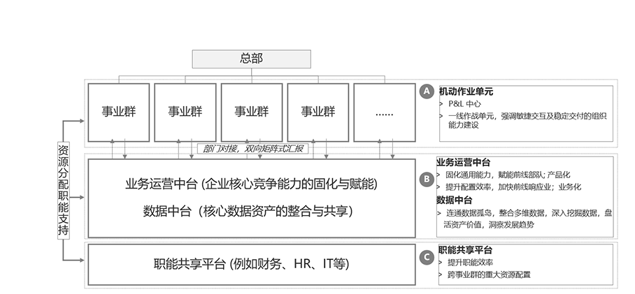 中臺(tái)，戰(zhàn)略，業(yè)務(wù)，組織，設(shè)計(jì)，數(shù)據(jù)，共享