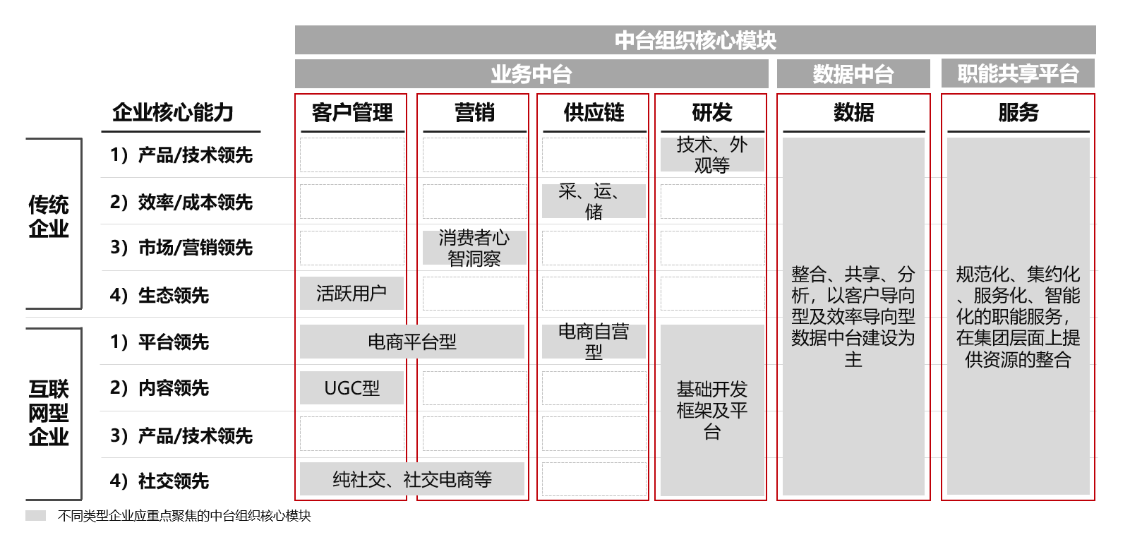 中臺(tái)，戰(zhàn)略，業(yè)務(wù)，組織，設(shè)計(jì)，數(shù)據(jù)，共享