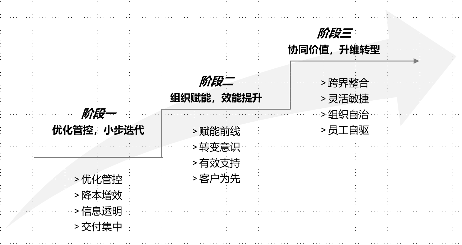 中臺(tái)，戰(zhàn)略，業(yè)務(wù)，組織，設(shè)計(jì)，數(shù)據(jù)，共享