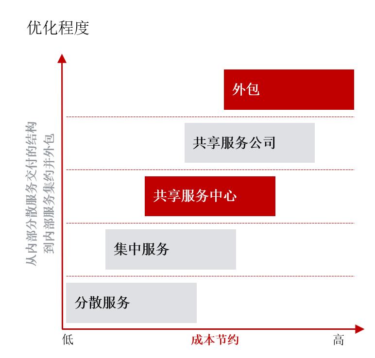 敏捷性，組織，穩定，中臺，收益，演進，降低成本，提升效率，服務