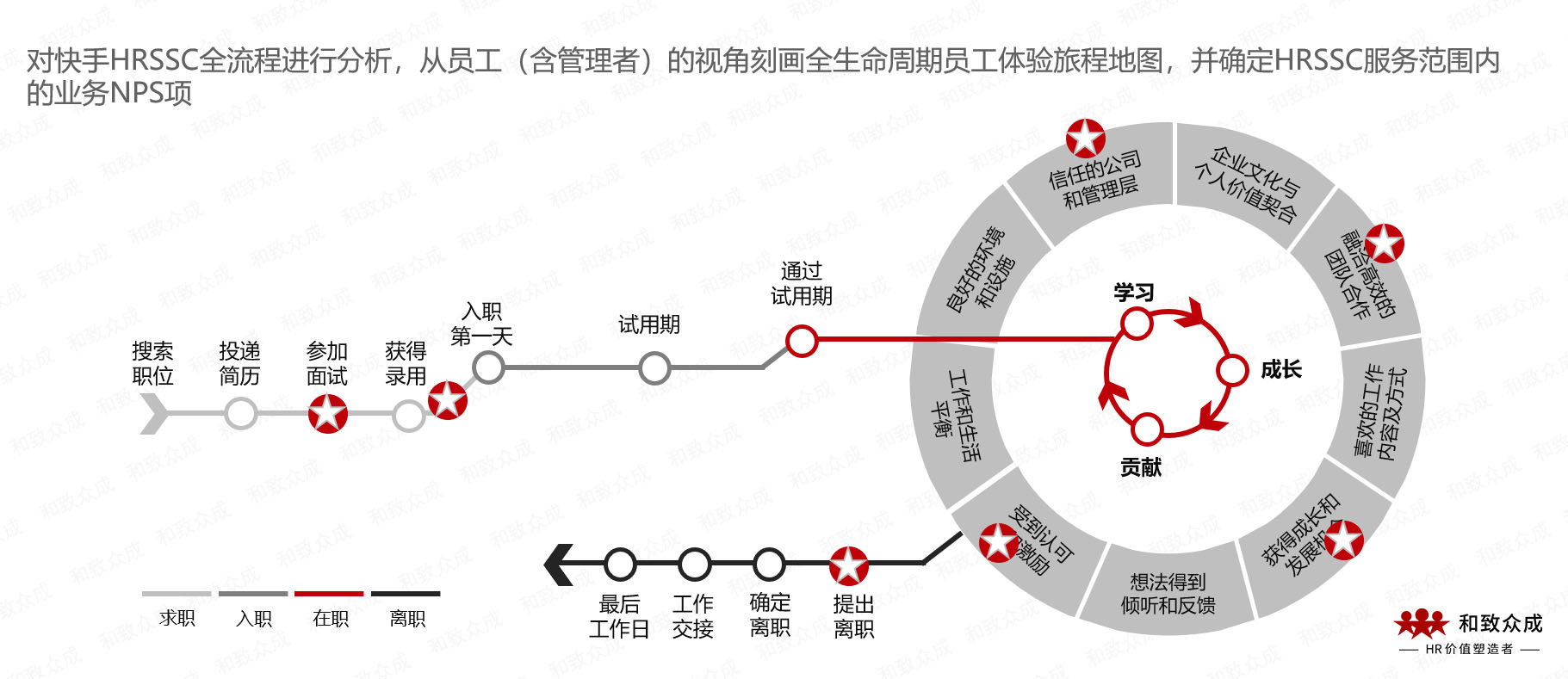 快手，員工體驗，閉環管理，滿意度，幸福感，生命周期，人力資源，共享，迭代，觸點
